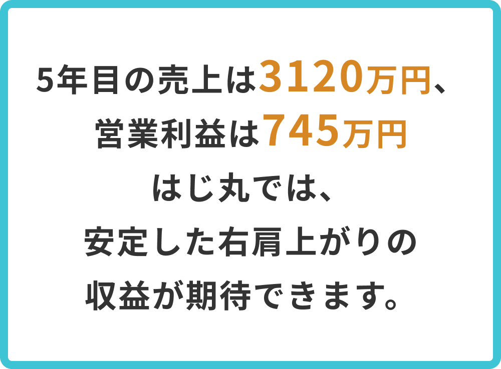 5年目の売上は3120万円、営業利益は745万円 はじ丸では、安定した右肩上がりの収益が期待できます。